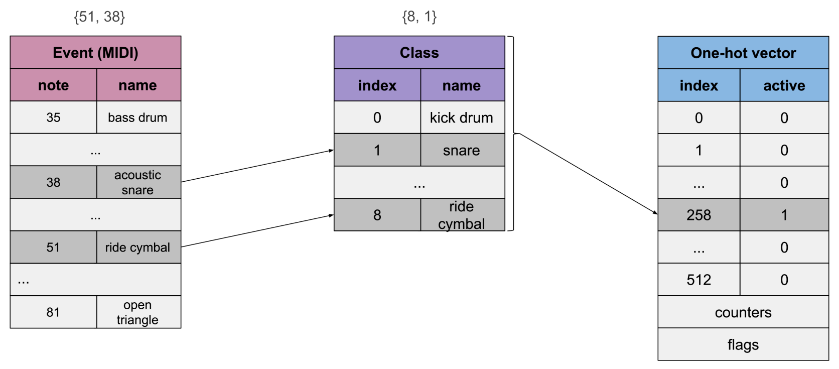 MIDI drums file encoding