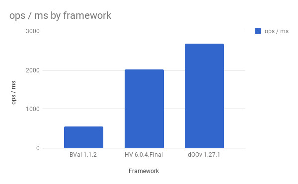 doov validation benchmark results 01