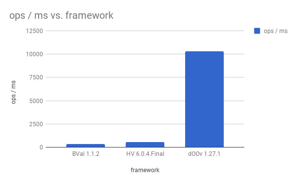 doov validation benchmark results 02